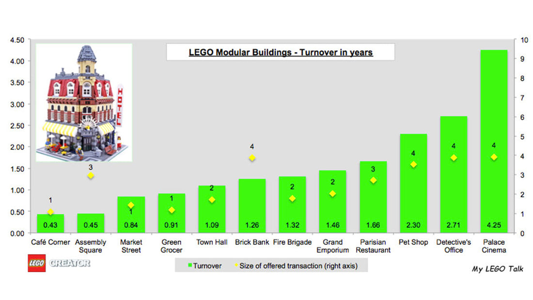LEGO Resale Value by Theme - CADA BRICKS
