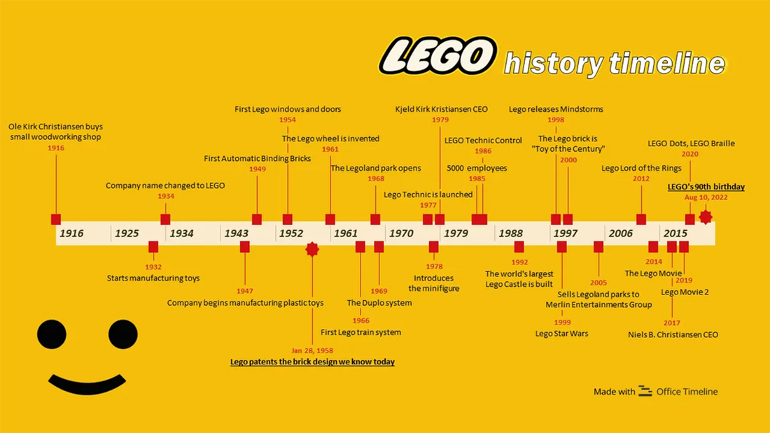 LEGO Theme Timeline - CADA BRICKS
